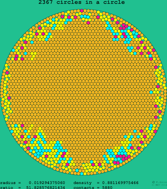 2367 circles in a circle