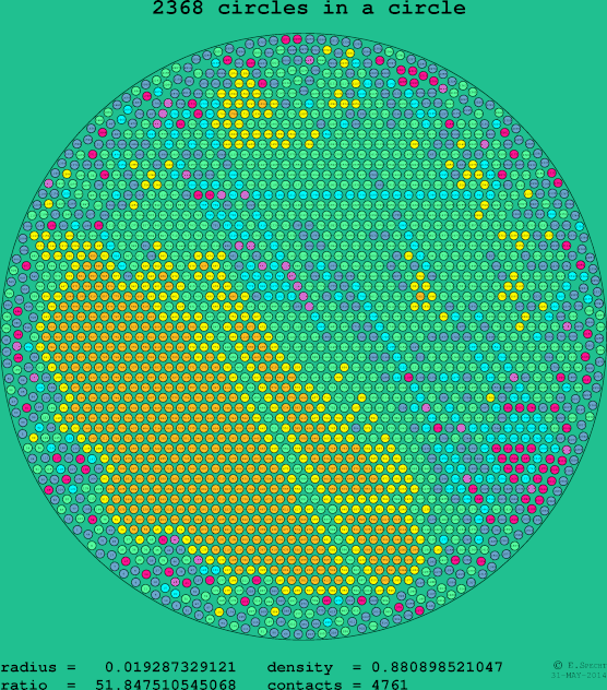 2368 circles in a circle