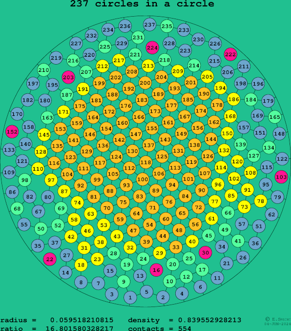 237 circles in a circle