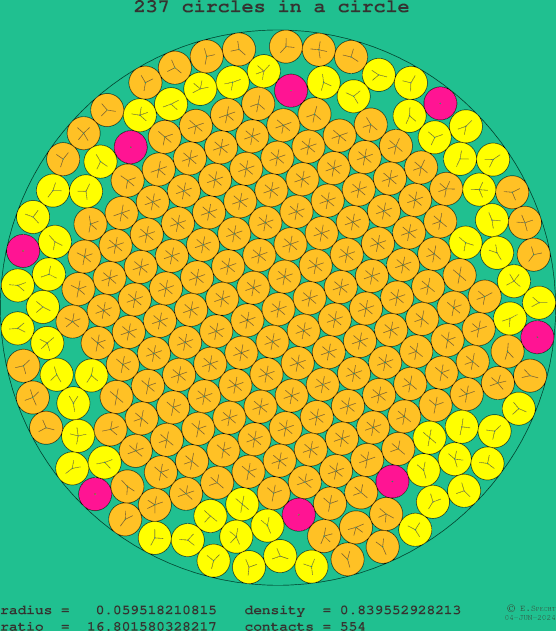 237 circles in a circle