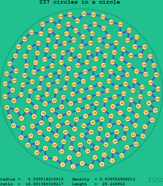 237 circles in a circle