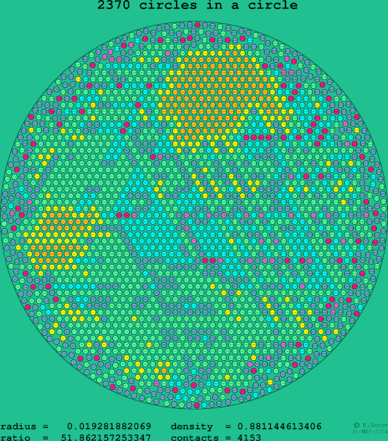 2370 circles in a circle