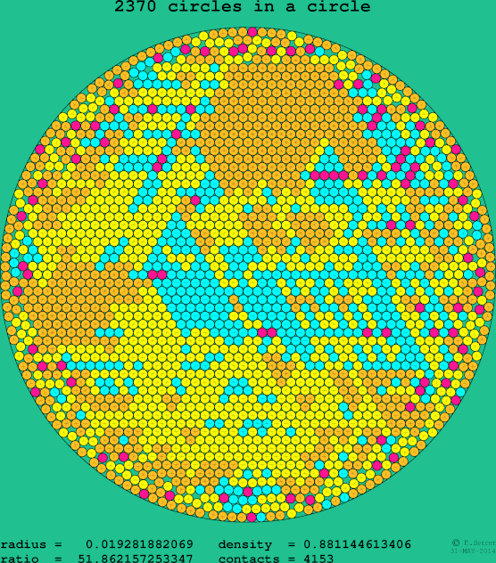 2370 circles in a circle