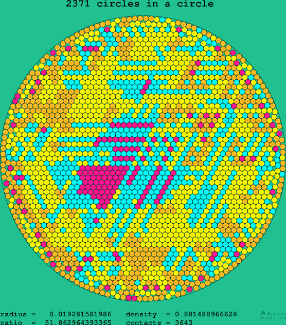 2371 circles in a circle