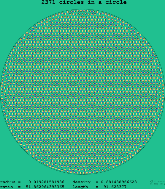 2371 circles in a circle