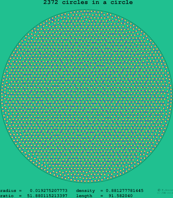 2372 circles in a circle