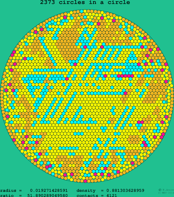 2373 circles in a circle