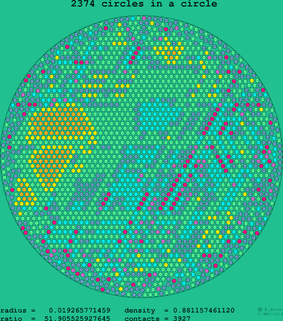 2374 circles in a circle