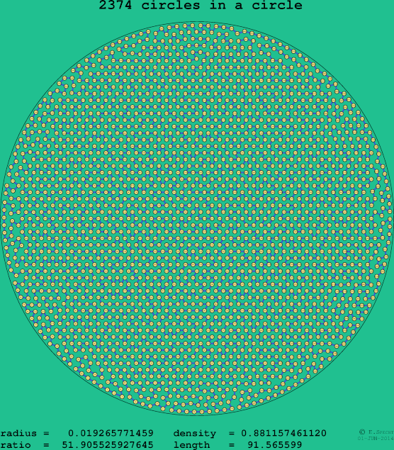 2374 circles in a circle