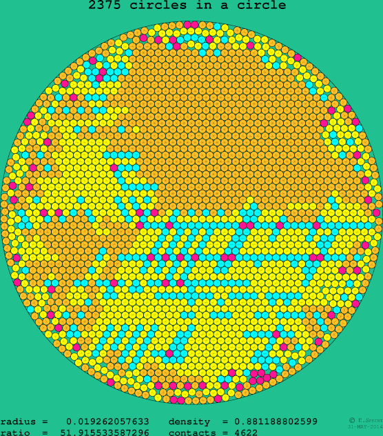 2375 circles in a circle