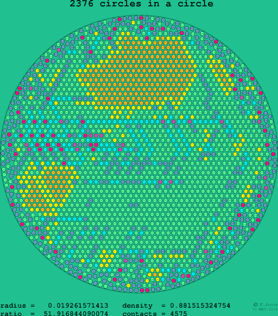 2376 circles in a circle