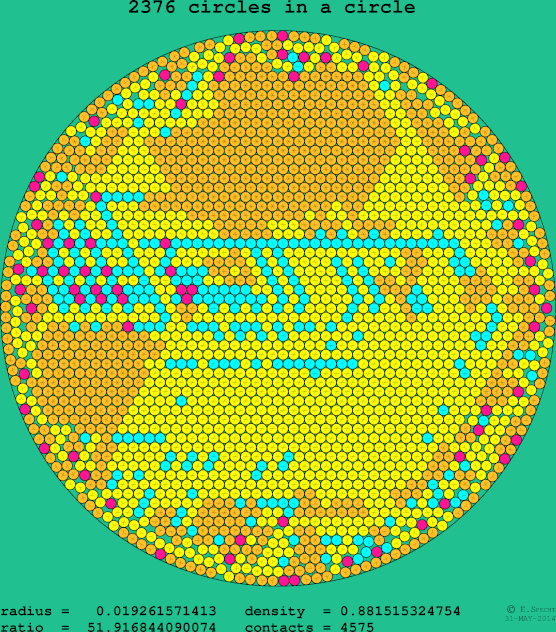 2376 circles in a circle