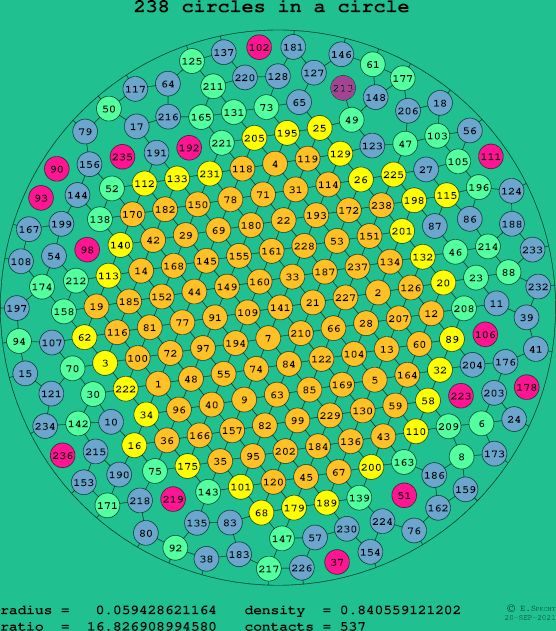 238 circles in a circle