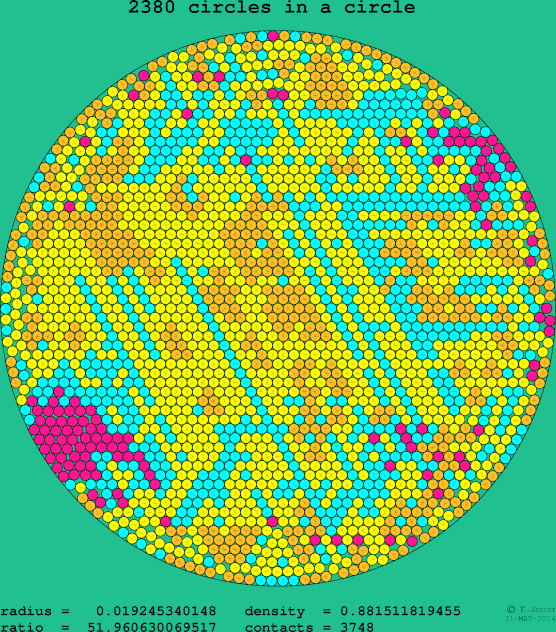 2380 circles in a circle