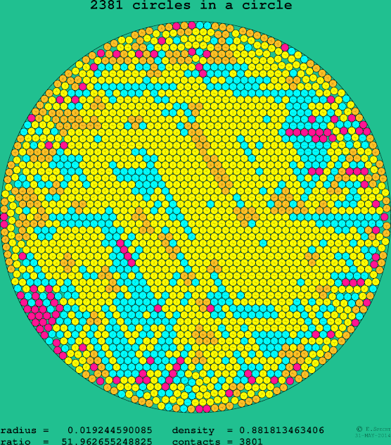 2381 circles in a circle