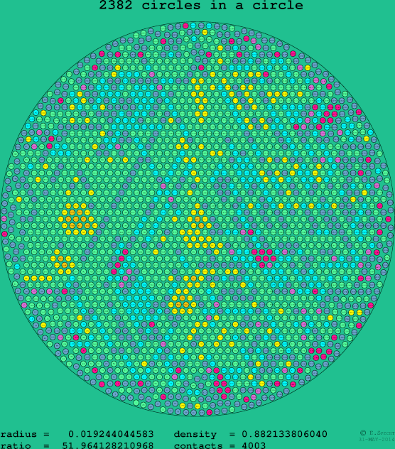 2382 circles in a circle