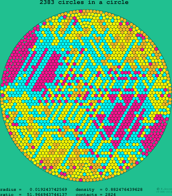 2383 circles in a circle