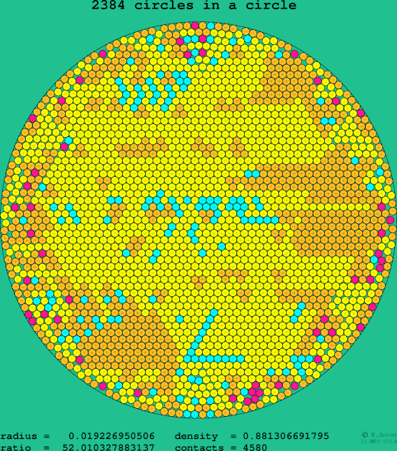 2384 circles in a circle