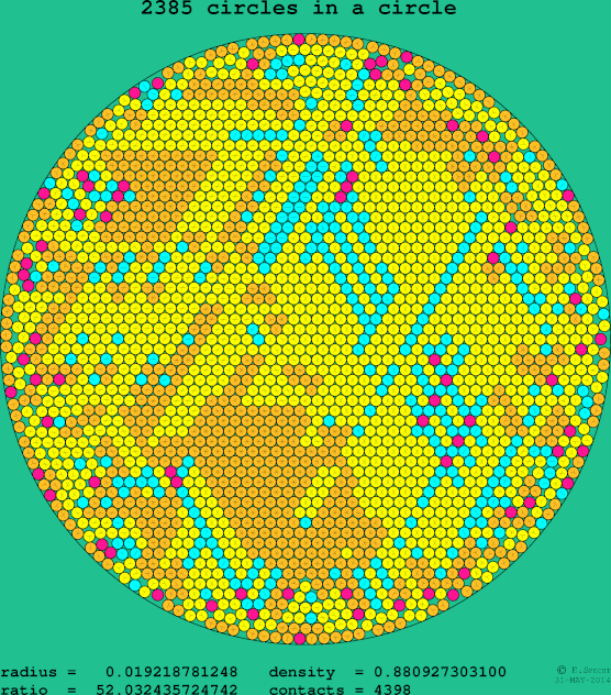 2385 circles in a circle