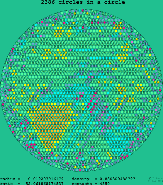 2386 circles in a circle