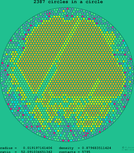 2387 circles in a circle