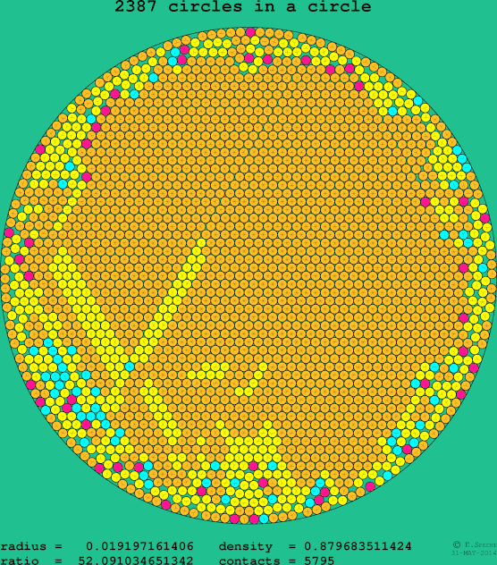 2387 circles in a circle