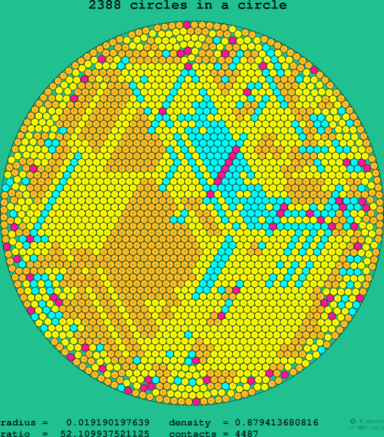 2388 circles in a circle