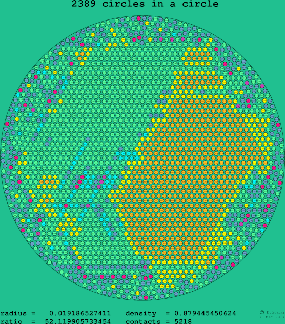 2389 circles in a circle