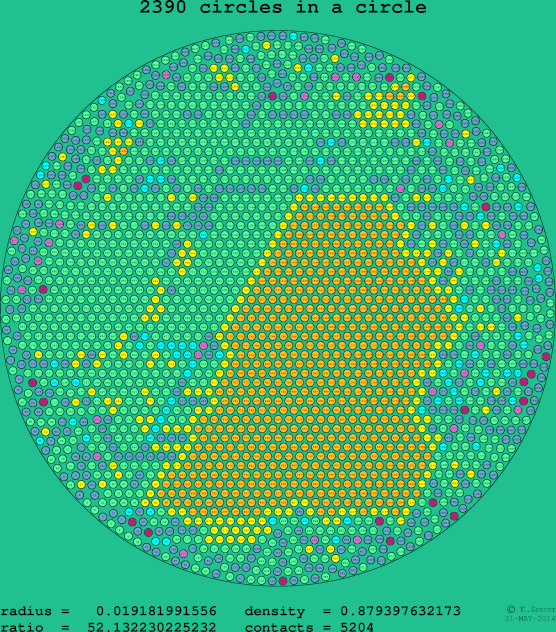 2390 circles in a circle