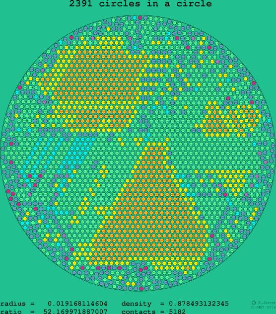 2391 circles in a circle