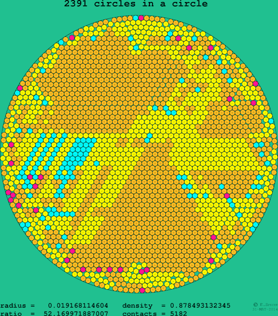 2391 circles in a circle