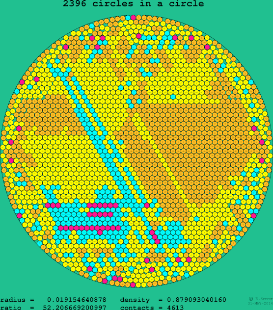 2396 circles in a circle