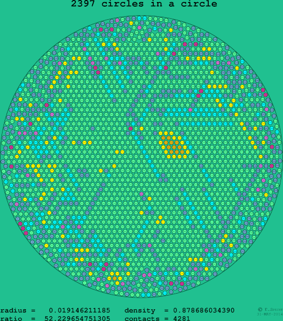 2397 circles in a circle