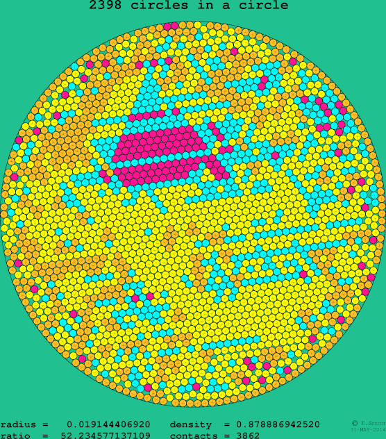 2398 circles in a circle