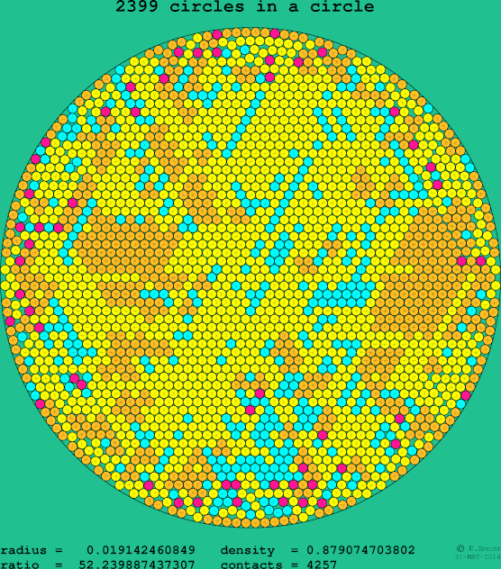 2399 circles in a circle