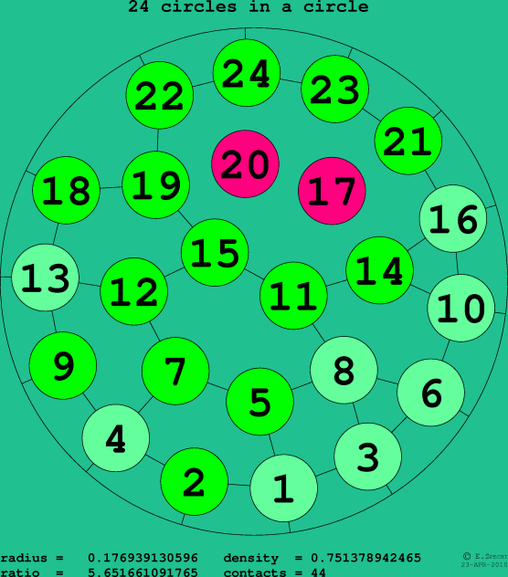 24 circles in a circle