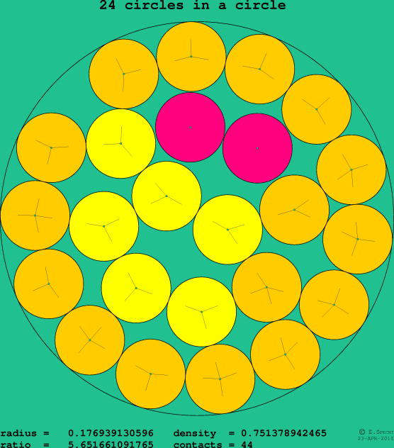 24 circles in a circle