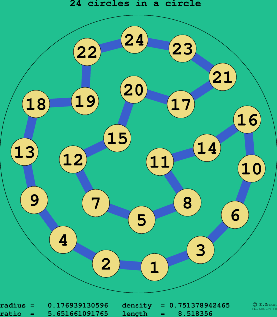 24 circles in a circle