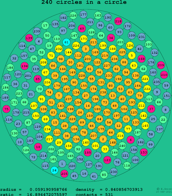 240 circles in a circle