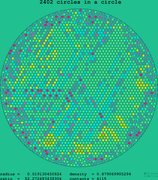 2402 circles in a circle