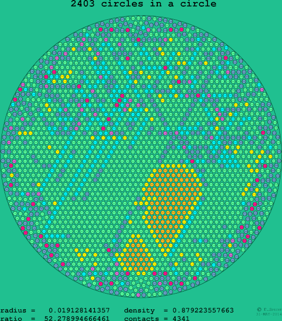 2403 circles in a circle