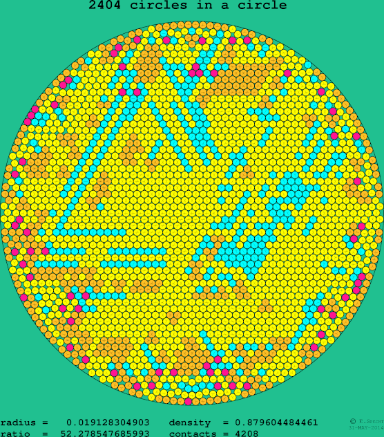 2404 circles in a circle