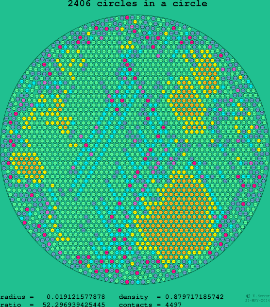 2406 circles in a circle