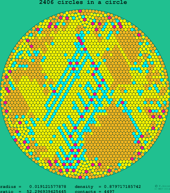 2406 circles in a circle