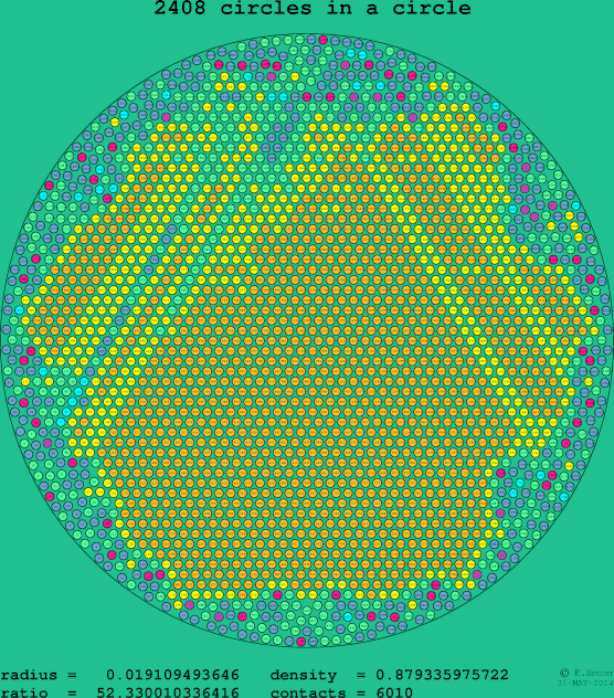 2408 circles in a circle