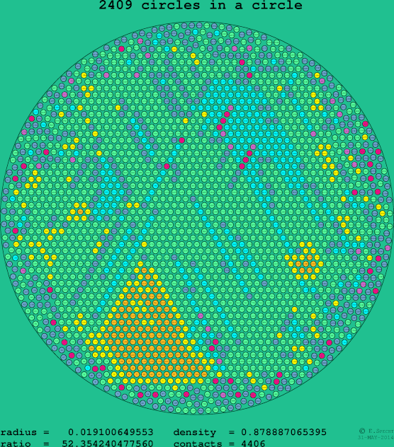 2409 circles in a circle