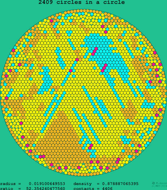 2409 circles in a circle