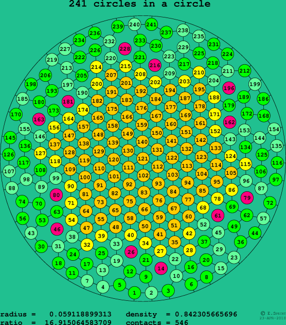 241 circles in a circle