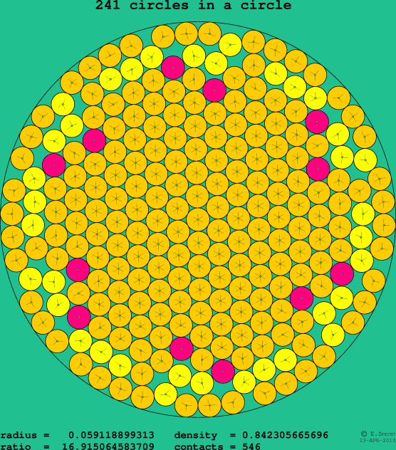 241 circles in a circle