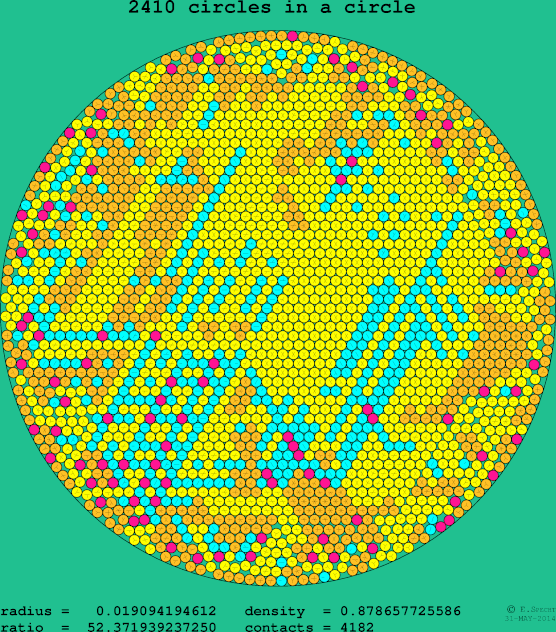 2410 circles in a circle